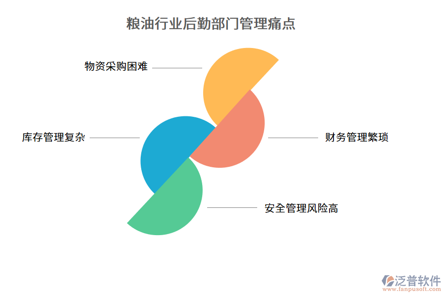 糧油行業(yè)后勤部門管理痛點