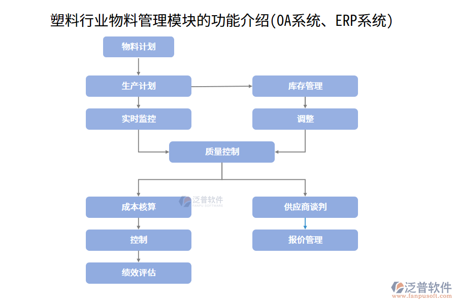 塑料行業(yè)物料管理模塊的功能介紹(OA系統(tǒng)、ERP系統(tǒng))