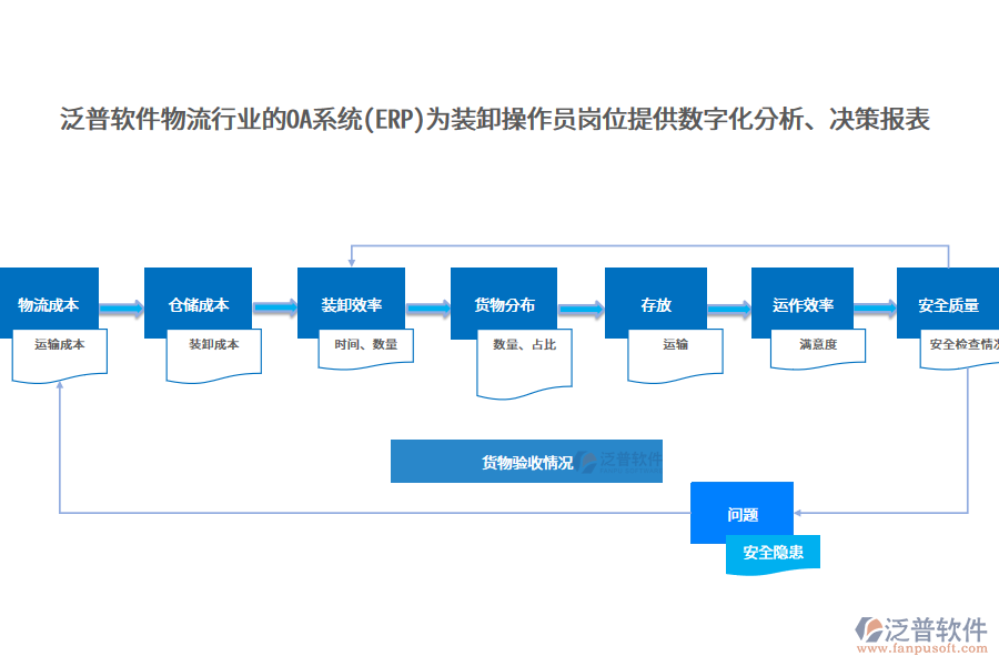 泛普軟件物流行業(yè)的OA系統(tǒng)(ERP)為裝卸操作員崗位提供數(shù)字化分析、決策報(bào)表