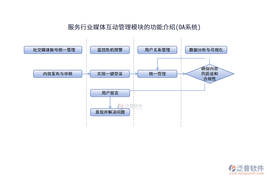 服務(wù)行業(yè)媒體互動管理模塊的功能介紹(OA系統(tǒng))