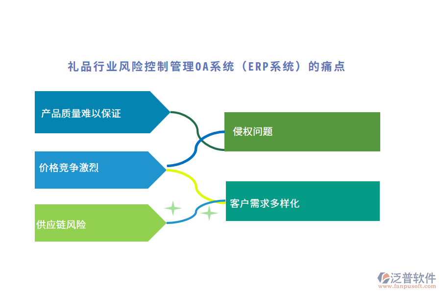 禮品行業(yè)風(fēng)險控制管理OA系統(tǒng)（ERP系統(tǒng)）的痛點