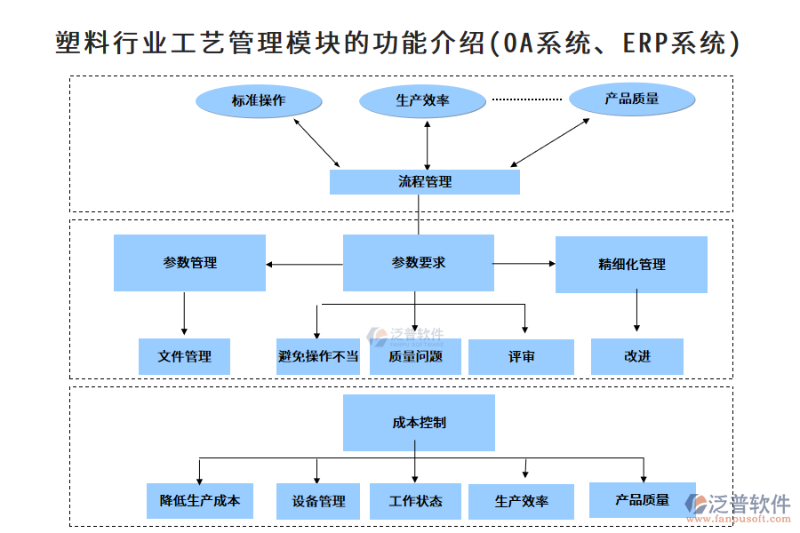 塑料行業(yè)工藝管理模塊的功能介紹(OA系統(tǒng)、ERP系統(tǒng))