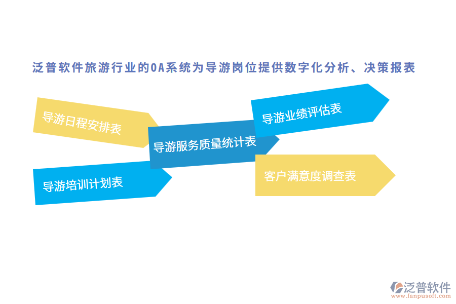 泛普軟件旅游行業(yè)的OA系統(tǒng)為導(dǎo)游崗位提供數(shù)字化分析、決策報(bào)表