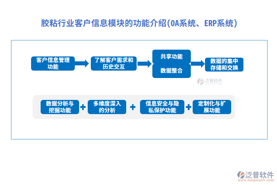 膠粘行業(yè)客戶(hù)信息模塊的功能介紹(OA系統(tǒng)、ERP系統(tǒng))