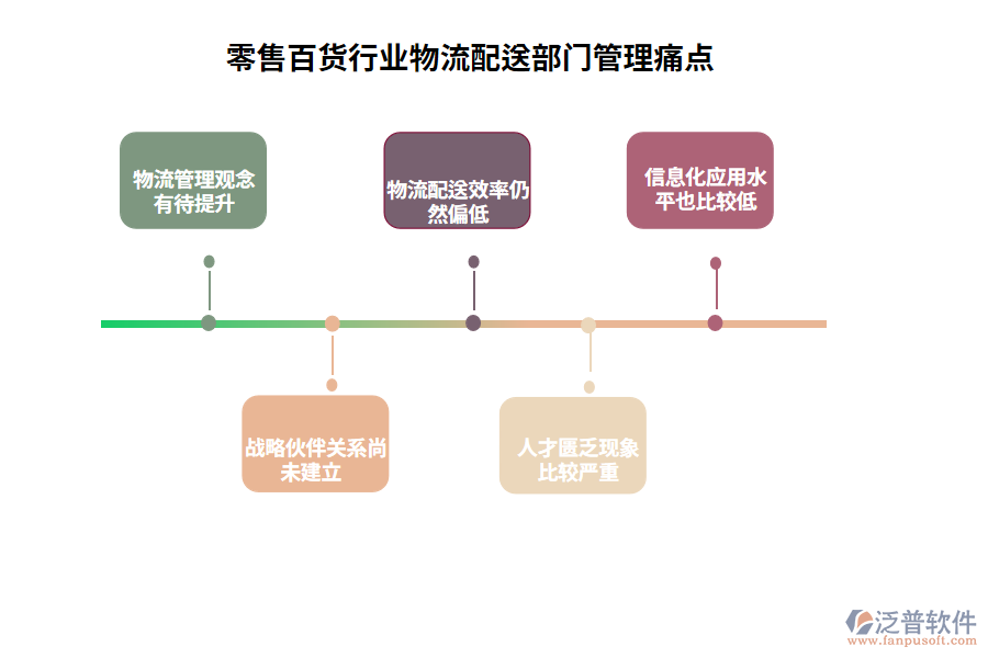 零售百貨行業(yè)物流配送部門(mén)管理痛點(diǎn)