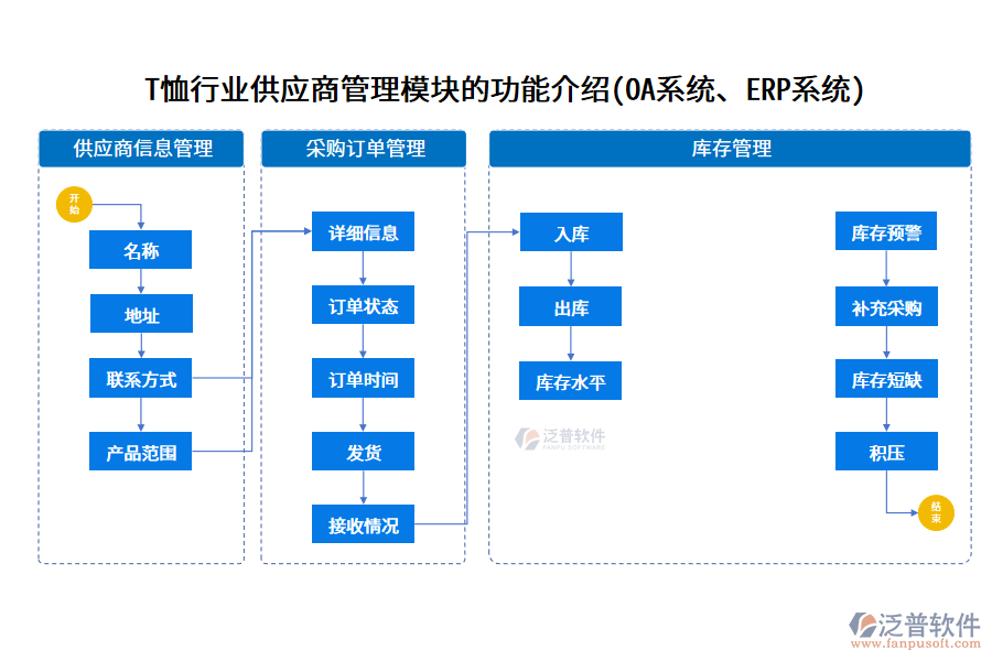 T恤行業(yè)供應(yīng)商管理模塊的功能介紹(OA系統(tǒng)、ERP系統(tǒng))