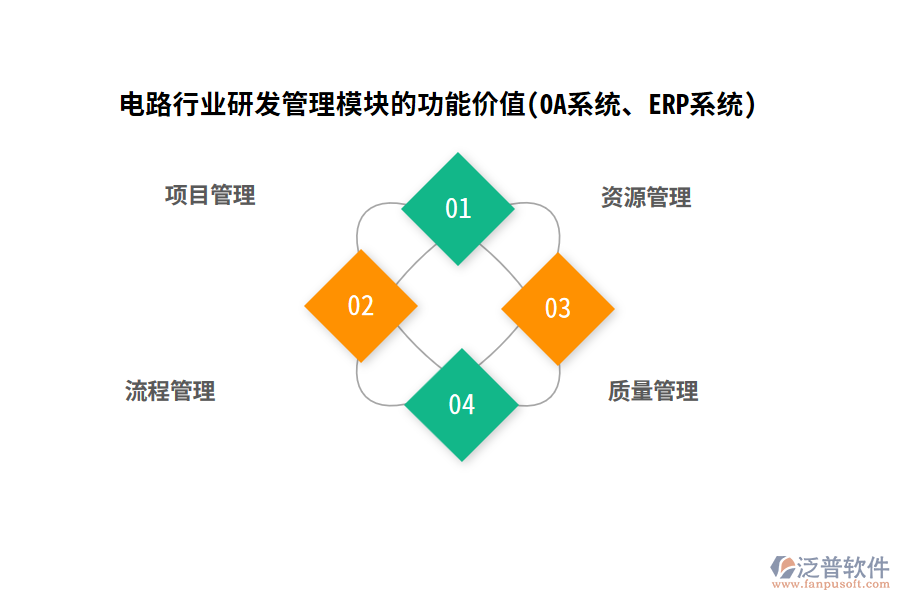 電路行業(yè)研發(fā)管理模塊的功能價(jià)值(OA系統(tǒng)、ERP系統(tǒng))