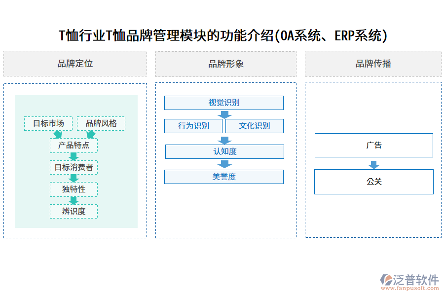 T恤行業(yè)T恤品牌管理模塊的功能介紹(OA系統(tǒng)、ERP系統(tǒng))