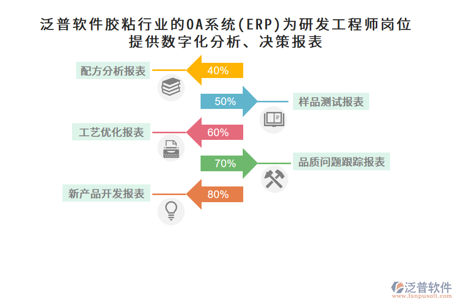 泛普軟件膠粘行業(yè)的OA系統(tǒng)(ERP)為研發(fā)工程師崗位提供數(shù)字化分析、決策報(bào)表