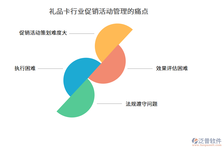 禮品卡行業(yè)促銷活動(dòng)管理的痛點(diǎn)