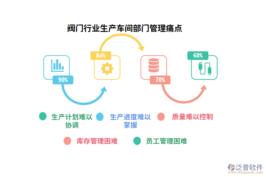 閥門(mén)行業(yè)生產(chǎn)車間部門(mén)管理痛點(diǎn)