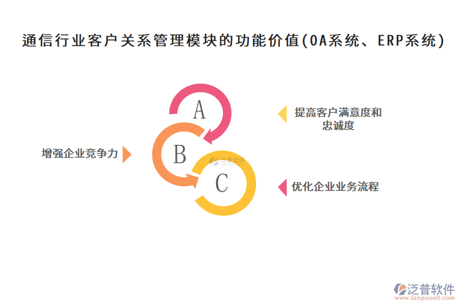 通信行業(yè)客戶關系管理模塊的功能價值(OA系統(tǒng)、ERP系統(tǒng))