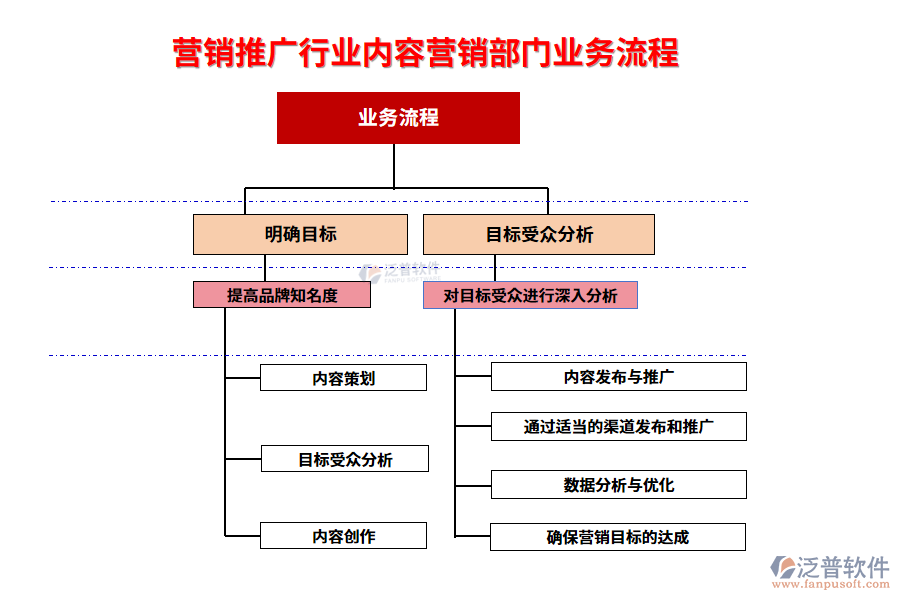 業(yè)務流程
