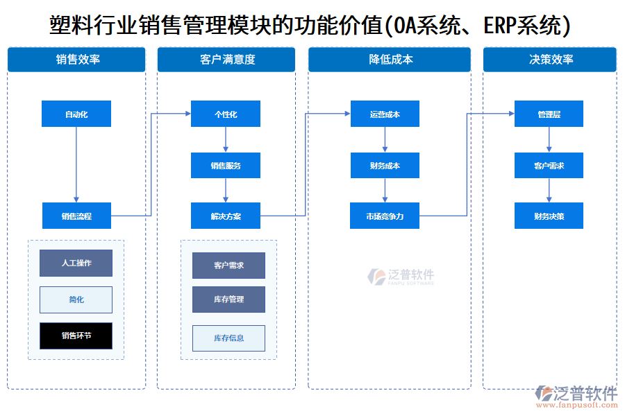 塑料行業(yè)銷售管理模塊的功能價值(OA系統(tǒng)、ERP系統(tǒng))