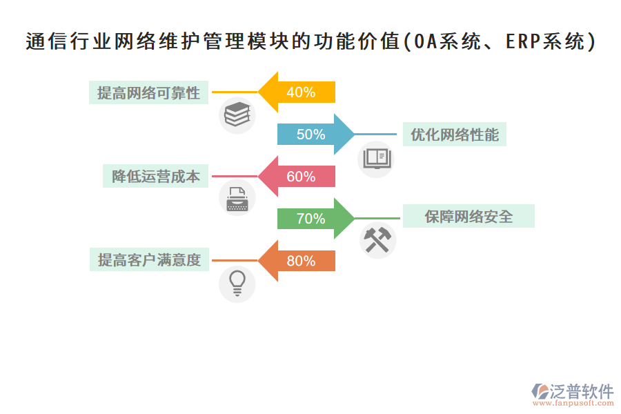 通信行業(yè)網(wǎng)絡(luò)維護(hù)管理模塊的功能價(jià)值(OA系統(tǒng)、ERP系統(tǒng))