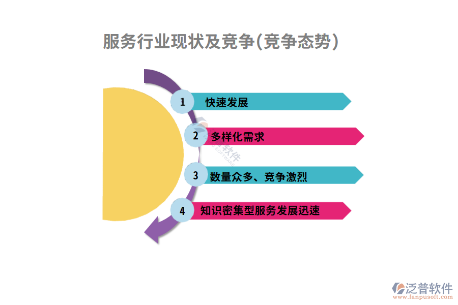 服務行業(yè)現(xiàn)狀及競爭(競爭態(tài)勢)