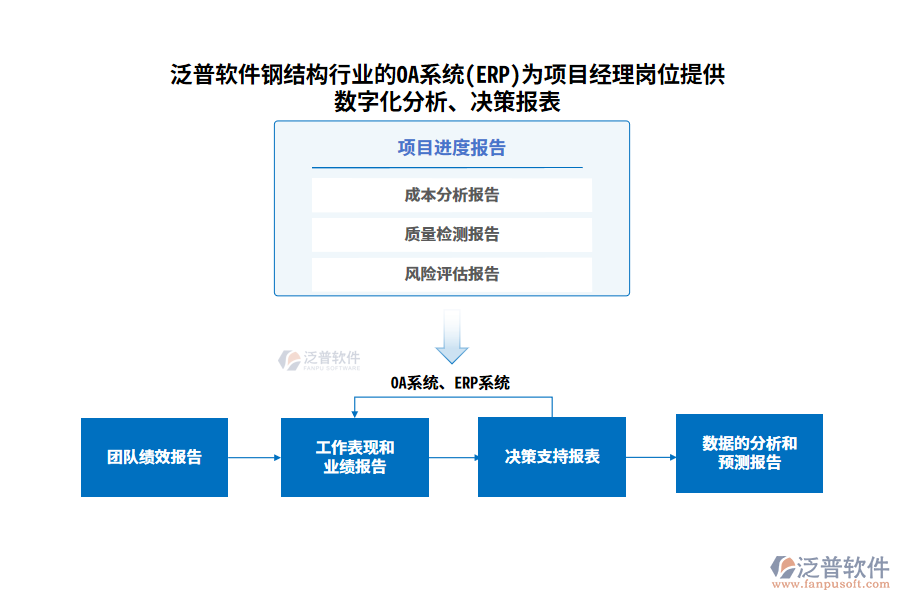 泛普軟件鋼結(jié)構(gòu)行業(yè)的OA系統(tǒng)(ERP)為項(xiàng)目經(jīng)理崗位提供數(shù)字化分析、決策報(bào)表