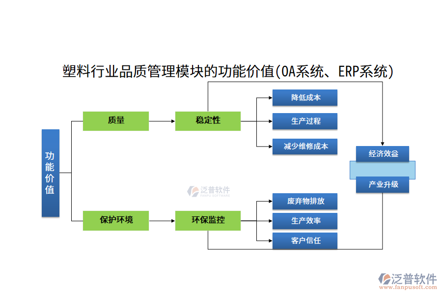 塑料行業(yè)品質(zhì)管理模塊的功能價值(OA系統(tǒng)、ERP系統(tǒng))
