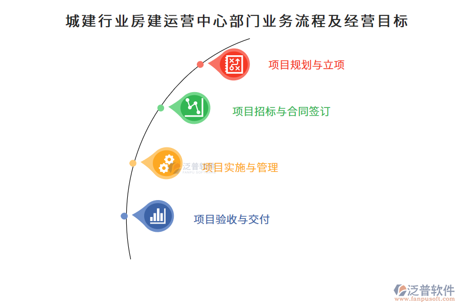 城建行業(yè)房建運(yùn)營中心部門業(yè)務(wù)流程及經(jīng)營目標(biāo)