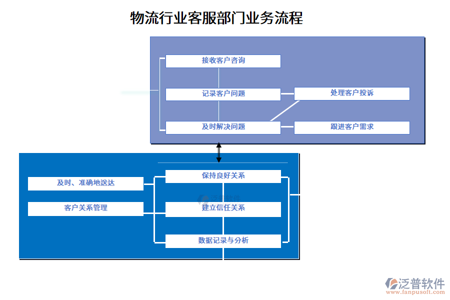 物流行業(yè)客服部門(mén)業(yè)務(wù)流程