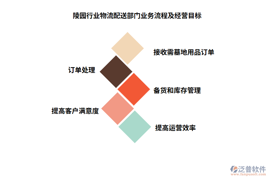 陵園行業(yè)物流配送部門業(yè)務(wù)流程及經(jīng)營(yíng)目標(biāo)