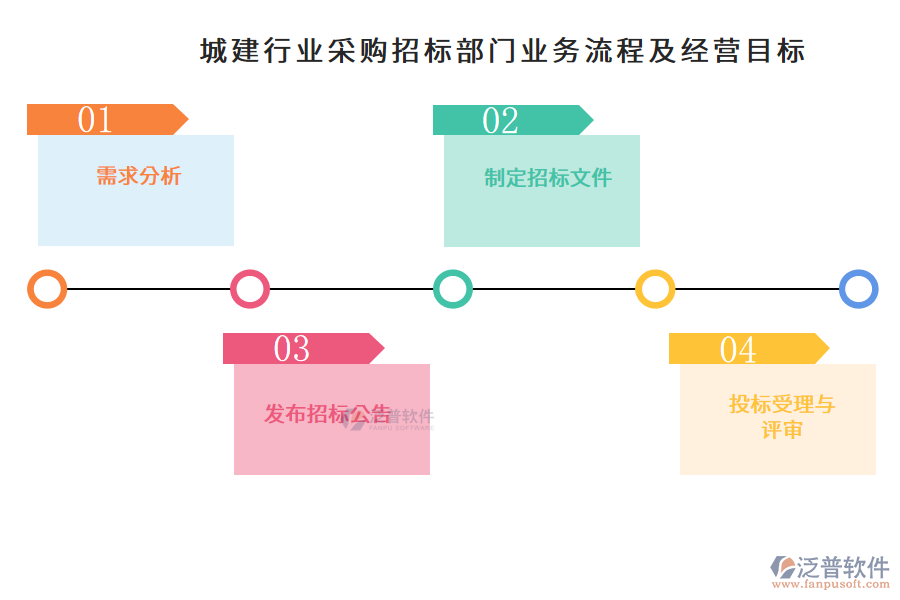 城建行業(yè)采購(gòu)招標(biāo)部門業(yè)務(wù)流程及經(jīng)營(yíng)目標(biāo)