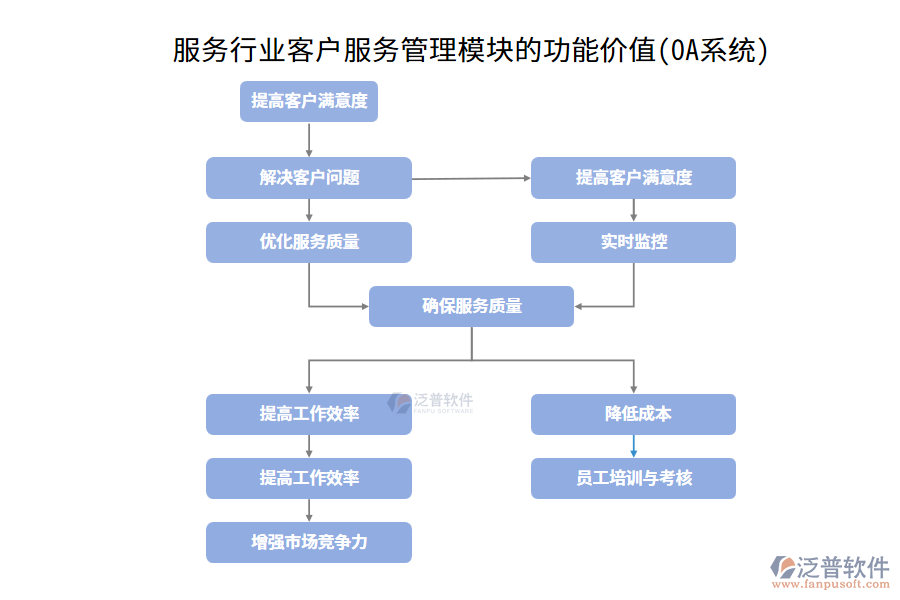 服務(wù)行業(yè)客戶服務(wù)管理模塊的功能價值(OA系統(tǒng))