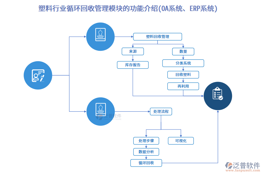 塑料行業(yè)循環(huán)回收管理模塊的功能介紹(OA系統(tǒng)、ERP系統(tǒng))