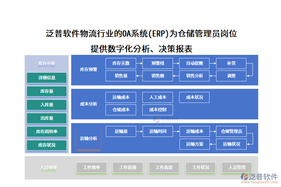 泛普軟件物流行業(yè)的OA系統(tǒng)(ERP)為倉儲管理員崗位 提供數(shù)字化分析、決策報表