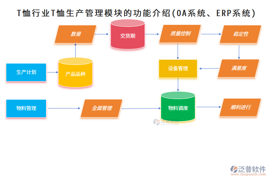 T恤行業(yè)T恤生產(chǎn)管理模塊的功能介紹(OA系統(tǒng)、ERP系統(tǒng))