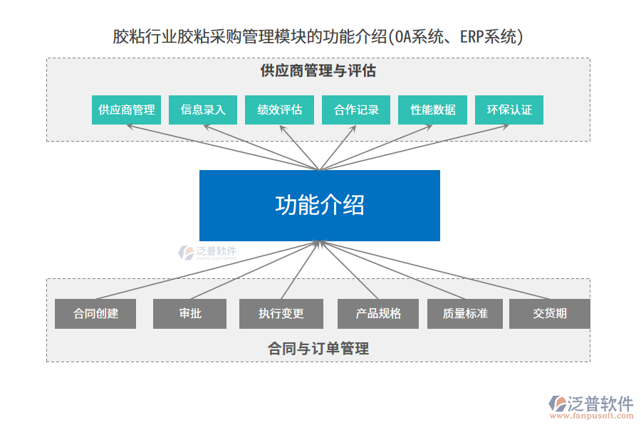 膠粘行業(yè)膠粘采購管理模塊的功能介紹(OA系統(tǒng)、ERP系統(tǒng))