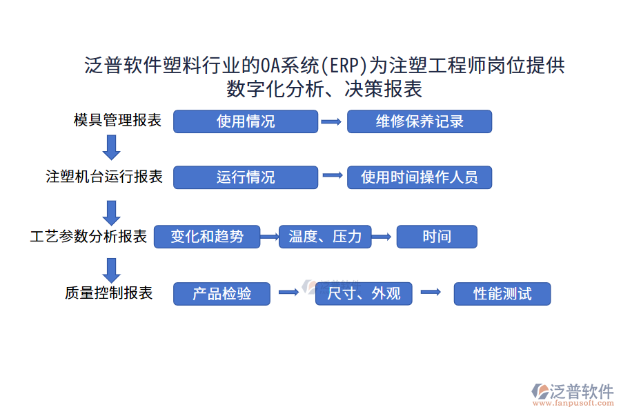泛普軟件塑料行業(yè)的OA系統(tǒng)(ERP)為注塑工程師崗位提供數(shù)字化分析、決策報(bào)表