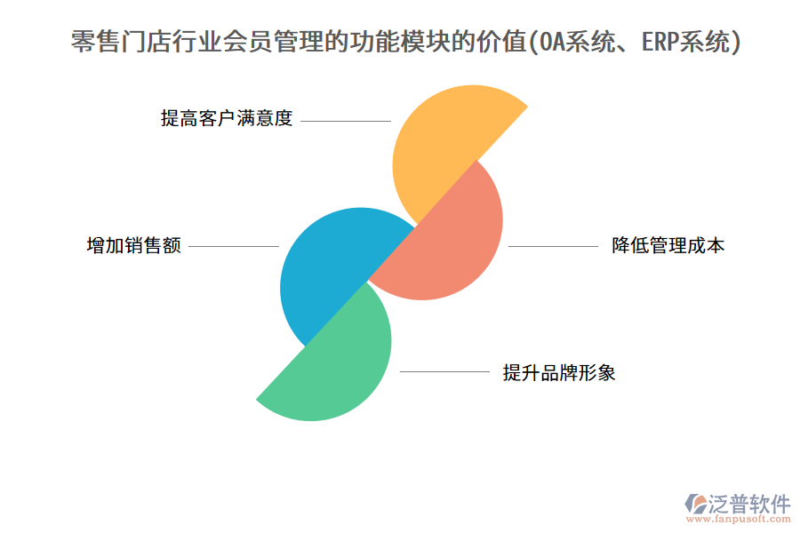 零售門店行業(yè)會(huì)員管理的功能模塊的價(jià)值(OA系統(tǒng)、ERP系統(tǒng))