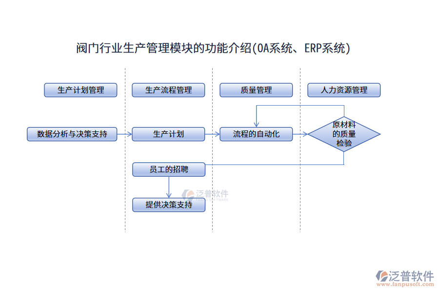閥門行業(yè)生產(chǎn)管理模塊的功能介紹(OA系統(tǒng)、ERP系統(tǒng))