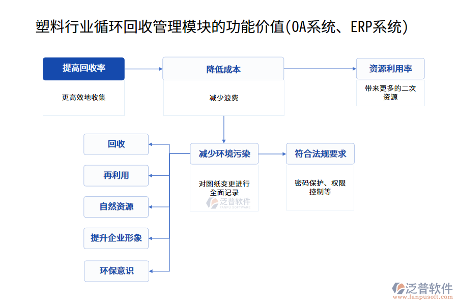 塑料行業(yè)循環(huán)回收管理模塊的功能價(jià)值(OA系統(tǒng)、ERP系統(tǒng))