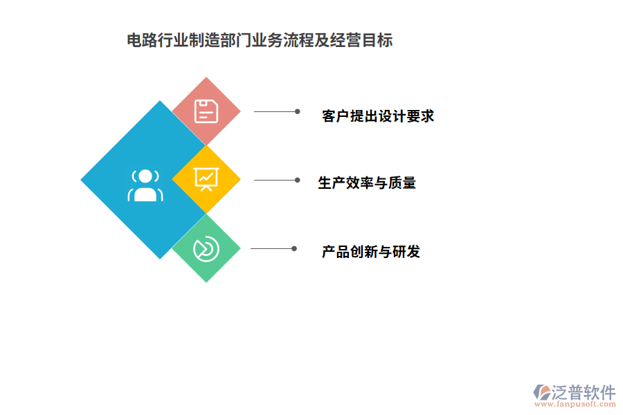 電路行業(yè)制造部門(mén)業(yè)務(wù)流程及經(jīng)營(yíng)目標(biāo)