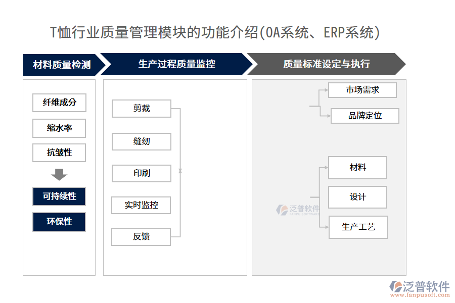 T恤行業(yè)質(zhì)量管理模塊的功能介紹(OA系統(tǒng)、ERP系統(tǒng))
