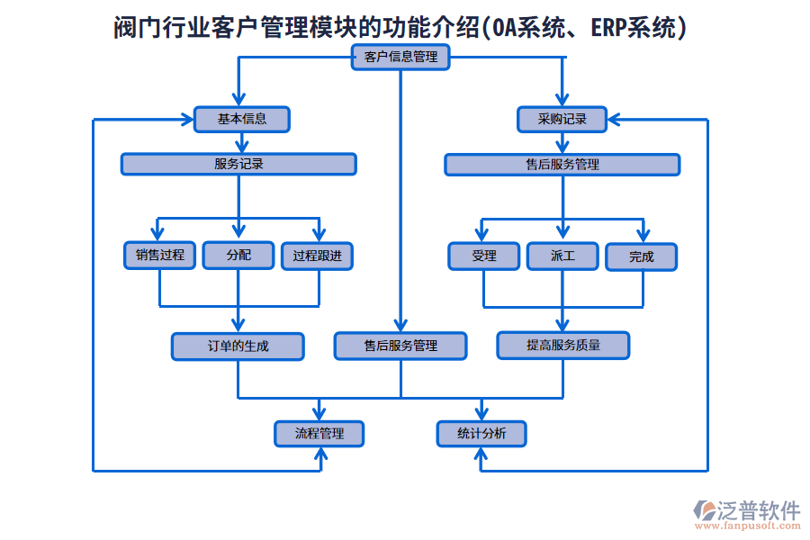 閥門行業(yè)客戶管理模塊的功能介紹(OA系統(tǒng)、ERP系統(tǒng))