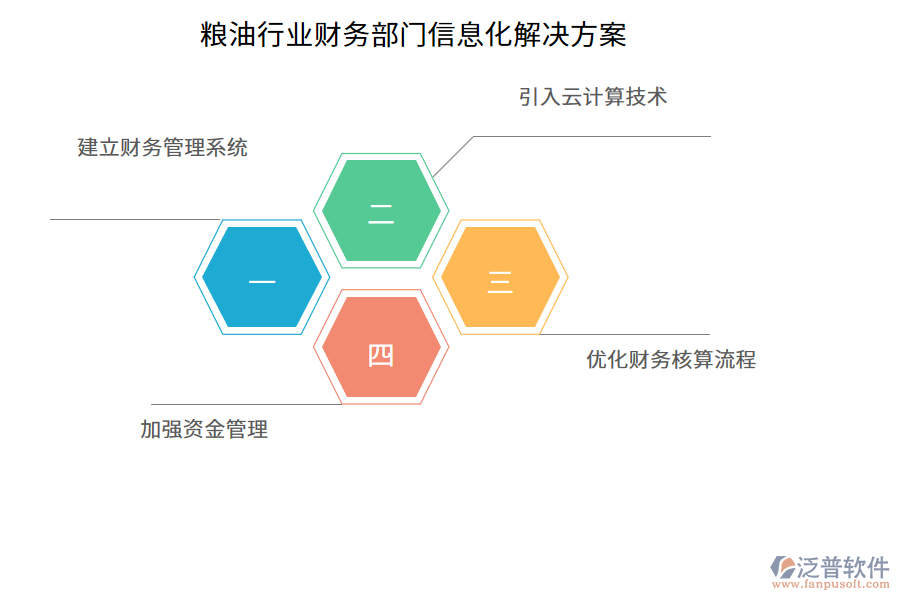 糧油行業(yè)財務(wù)部門信息化解決方案