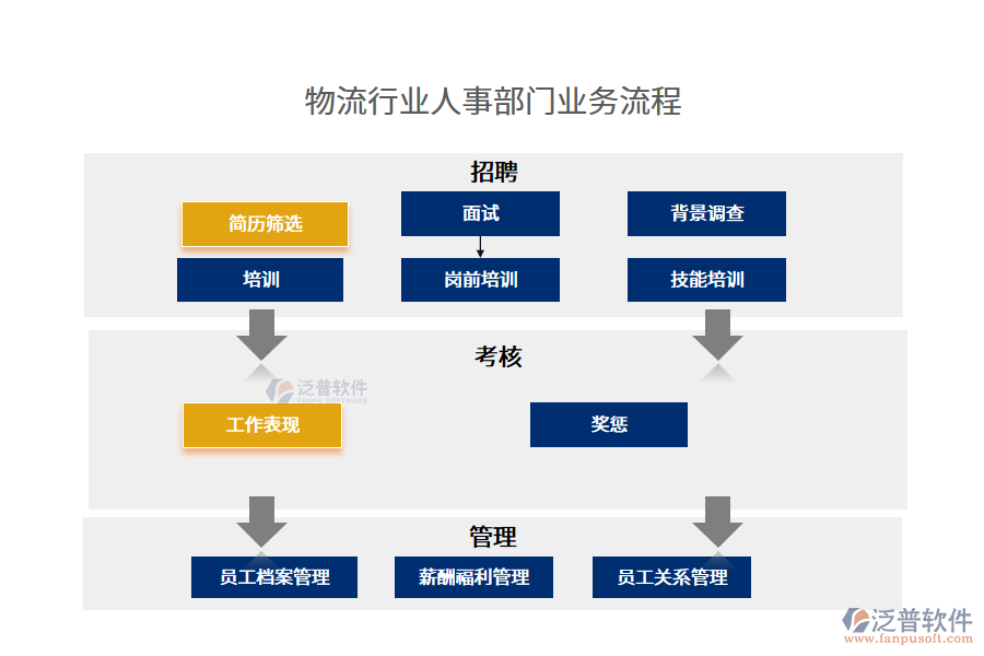 物流行業(yè)人事部門業(yè)務流程