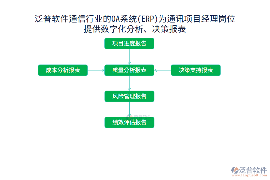 泛普軟件通信行業(yè)的OA系統(tǒng)(ERP)為通訊項(xiàng)目經(jīng)理崗位 提供數(shù)字化分析、決策報(bào)表