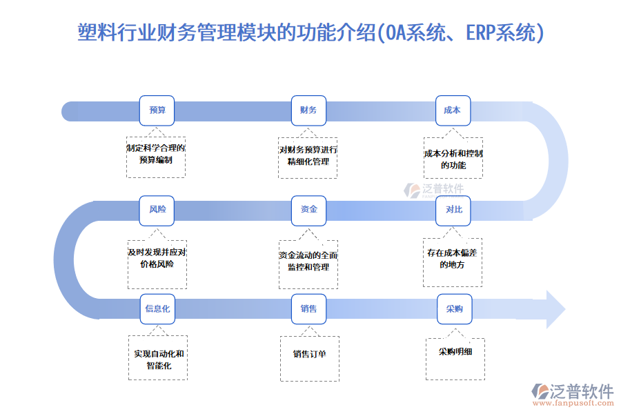 塑料行業(yè)財務(wù)管理模塊的功能介紹(OA系統(tǒng)、ERP系統(tǒng))