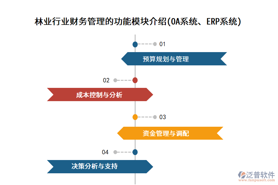 林業(yè)行業(yè)財(cái)務(wù)管理的功能模塊介紹(OA系統(tǒng)、ERP系統(tǒng))