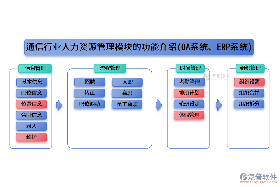 通信行業(yè)人力資源管理模塊的功能介紹(OA系統(tǒng)、ERP系統(tǒng))