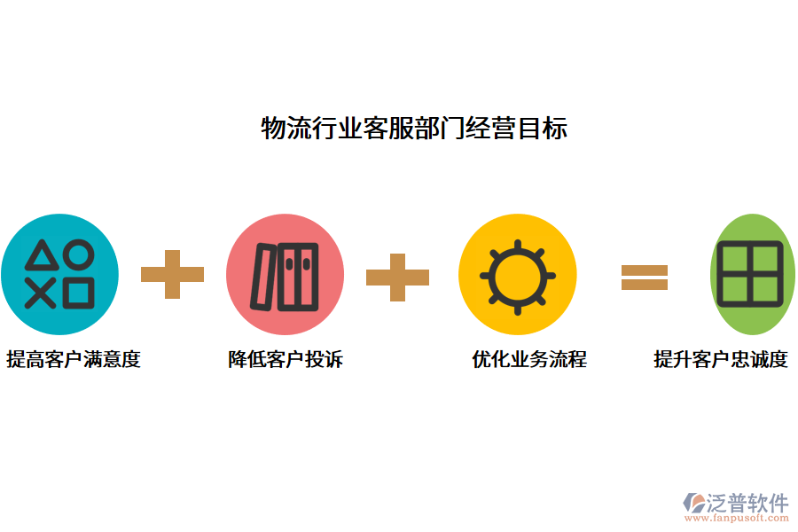 物流行業(yè)客服部門(mén)經(jīng)營(yíng)目標(biāo)