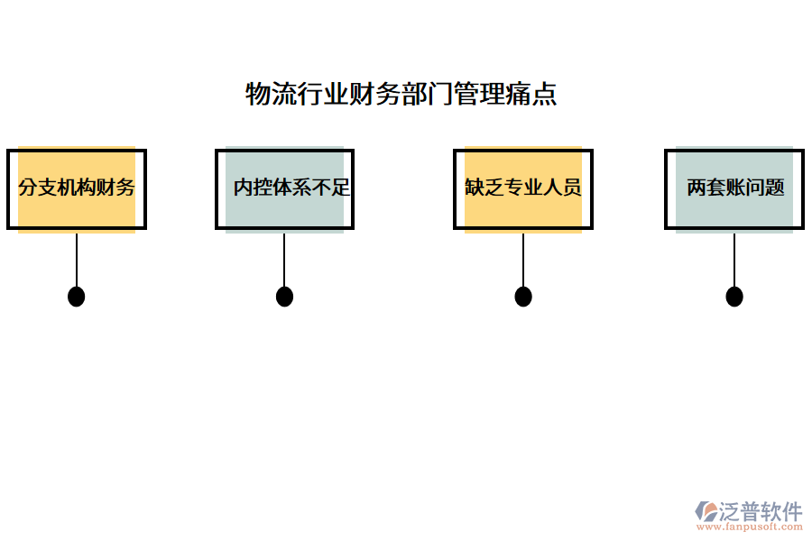 物流行業(yè)財(cái)務(wù)部門(mén)管理痛點(diǎn)