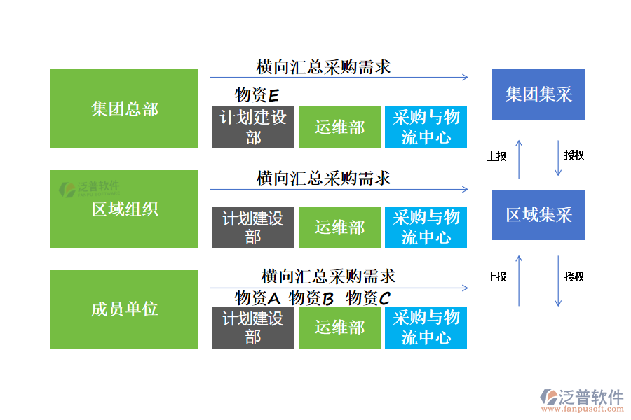 泛普軟件廚電采購(gòu)管理解決方案，從以下幾個(gè)方面協(xié)助廚電公司管控好采購(gòu)：