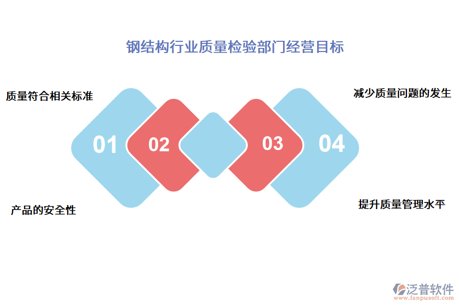 鋼結(jié)構(gòu)行業(yè)質(zhì)量檢驗部門經(jīng)營目標(biāo)