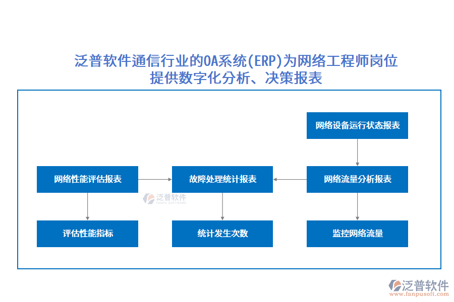 泛普軟件通信行業(yè)的OA系統(tǒng)(ERP)為網(wǎng)絡(luò)工程師崗位提供數(shù)字化分析、決策報(bào)表