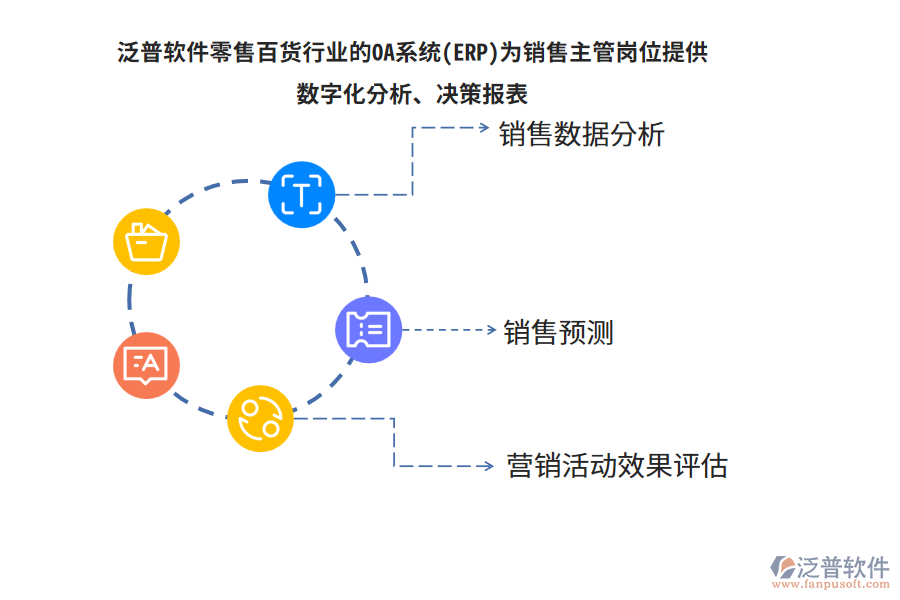 泛普軟件零售百貨行業(yè)的OA系統(tǒng)(ERP)為銷售主管崗位提供數(shù)字化分析、決策報(bào)表